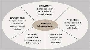 #organizationalstrategysales